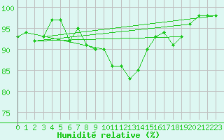 Courbe de l'humidit relative pour Ramsau / Dachstein