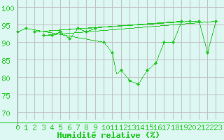 Courbe de l'humidit relative pour Wittering