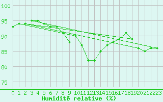 Courbe de l'humidit relative pour Chojnice