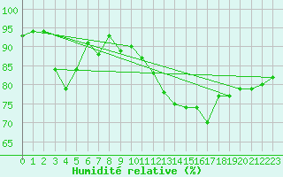 Courbe de l'humidit relative pour Biarritz (64)