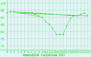 Courbe de l'humidit relative pour Millau (12)