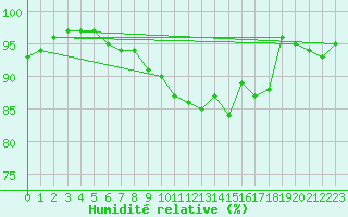 Courbe de l'humidit relative pour Sherkin Island