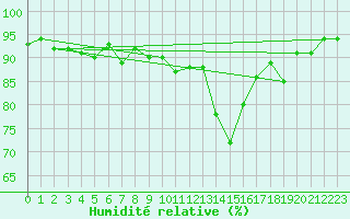 Courbe de l'humidit relative pour Pau (64)