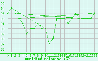 Courbe de l'humidit relative pour San Vicente de la Barquera