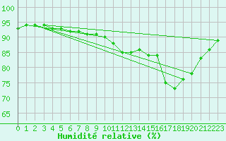 Courbe de l'humidit relative pour Guidel (56)