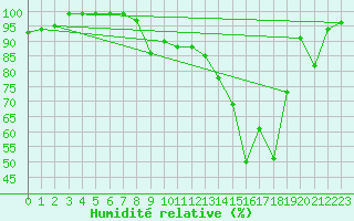 Courbe de l'humidit relative pour Drogden