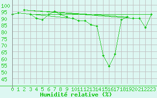 Courbe de l'humidit relative pour Chlons-en-Champagne (51)