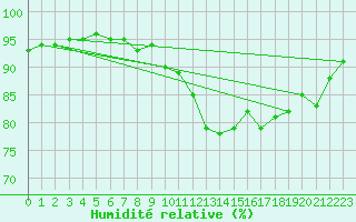 Courbe de l'humidit relative pour Vernouillet (78)