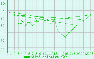 Courbe de l'humidit relative pour vila