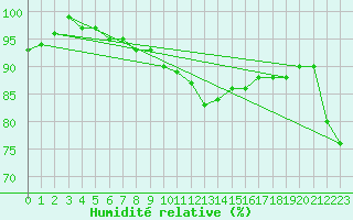 Courbe de l'humidit relative pour Roches Point