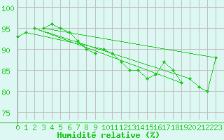 Courbe de l'humidit relative pour Weybourne