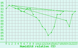 Courbe de l'humidit relative pour Wijk Aan Zee Aws
