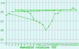 Courbe de l'humidit relative pour Bad Mitterndorf