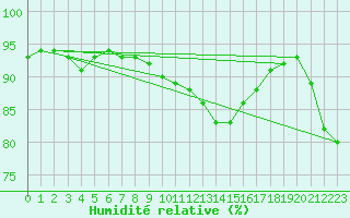 Courbe de l'humidit relative pour Cabestany (66)