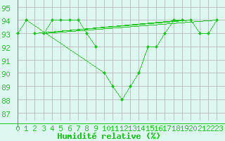 Courbe de l'humidit relative pour Eger