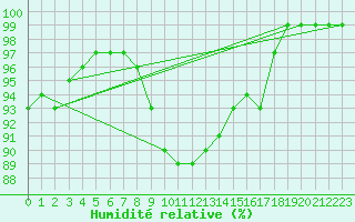 Courbe de l'humidit relative pour Parikkala Koitsanlahti