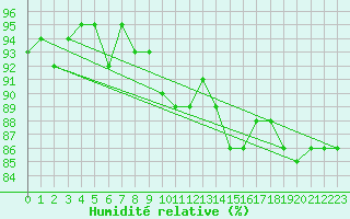 Courbe de l'humidit relative pour Verneuil (78)