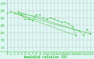 Courbe de l'humidit relative pour Vaeroy Heliport