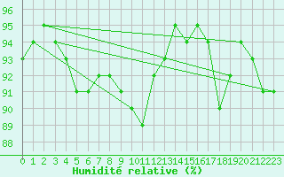 Courbe de l'humidit relative pour Lagny-sur-Marne (77)