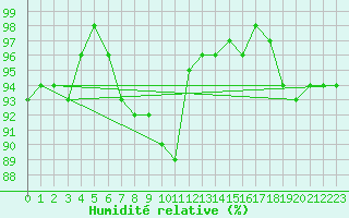 Courbe de l'humidit relative pour Ulm-Mhringen