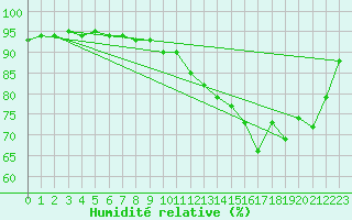 Courbe de l'humidit relative pour Seichamps (54)