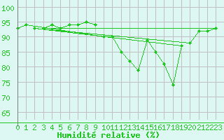 Courbe de l'humidit relative pour Auch (32)