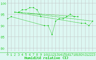 Courbe de l'humidit relative pour Metz (57)