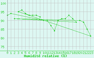 Courbe de l'humidit relative pour Deuselbach