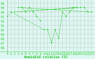 Courbe de l'humidit relative pour Kankaanpaa Niinisalo