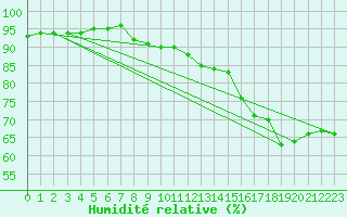 Courbe de l'humidit relative pour Avord (18)