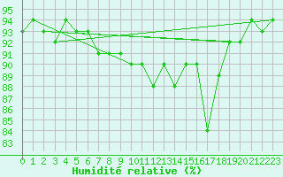 Courbe de l'humidit relative pour Singen