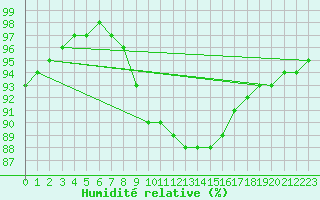 Courbe de l'humidit relative pour Langoytangen