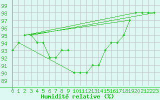 Courbe de l'humidit relative pour Beauvais (60)