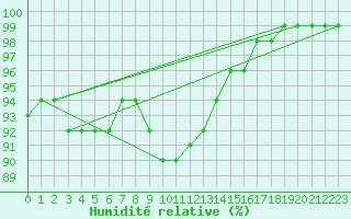 Courbe de l'humidit relative pour Kankaanpaa Niinisalo