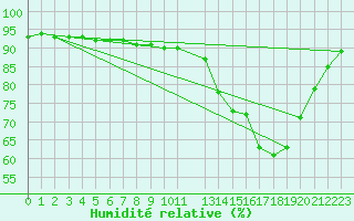 Courbe de l'humidit relative pour Mazres Le Massuet (09)