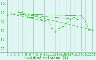 Courbe de l'humidit relative pour Millau (12)