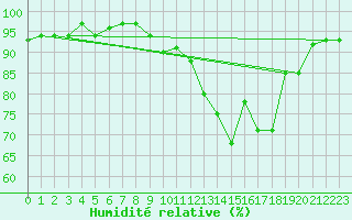 Courbe de l'humidit relative pour Valleroy (54)