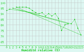 Courbe de l'humidit relative pour Orkdal Thamshamm