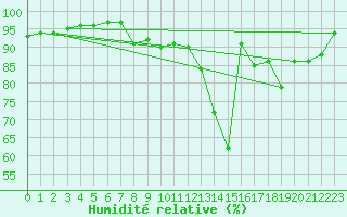 Courbe de l'humidit relative pour Epinal (88)