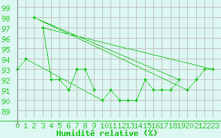 Courbe de l'humidit relative pour Zugspitze