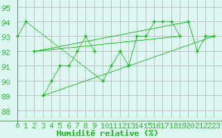 Courbe de l'humidit relative pour Cerisiers (89)