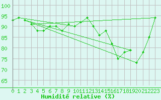 Courbe de l'humidit relative pour Vire (14)