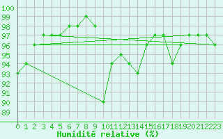 Courbe de l'humidit relative pour Gunnarn
