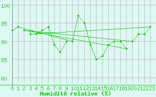 Courbe de l'humidit relative pour Keswick