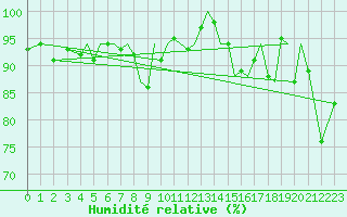 Courbe de l'humidit relative pour Guernesey (UK)