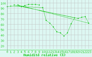 Courbe de l'humidit relative pour Bagnres-de-Luchon (31)