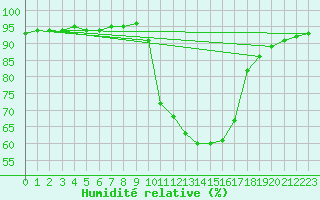 Courbe de l'humidit relative pour Boulc (26)