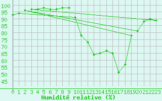 Courbe de l'humidit relative pour Mont-de-Marsan (40)