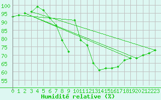 Courbe de l'humidit relative pour Grossenzersdorf