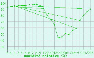 Courbe de l'humidit relative pour Figari (2A)